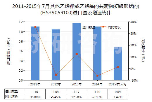 2011-2015年7月其他乙烯酯或乙烯基的共聚物(初級(jí)形狀的)(HS39059100)進(jìn)口量及增速統(tǒng)計(jì)